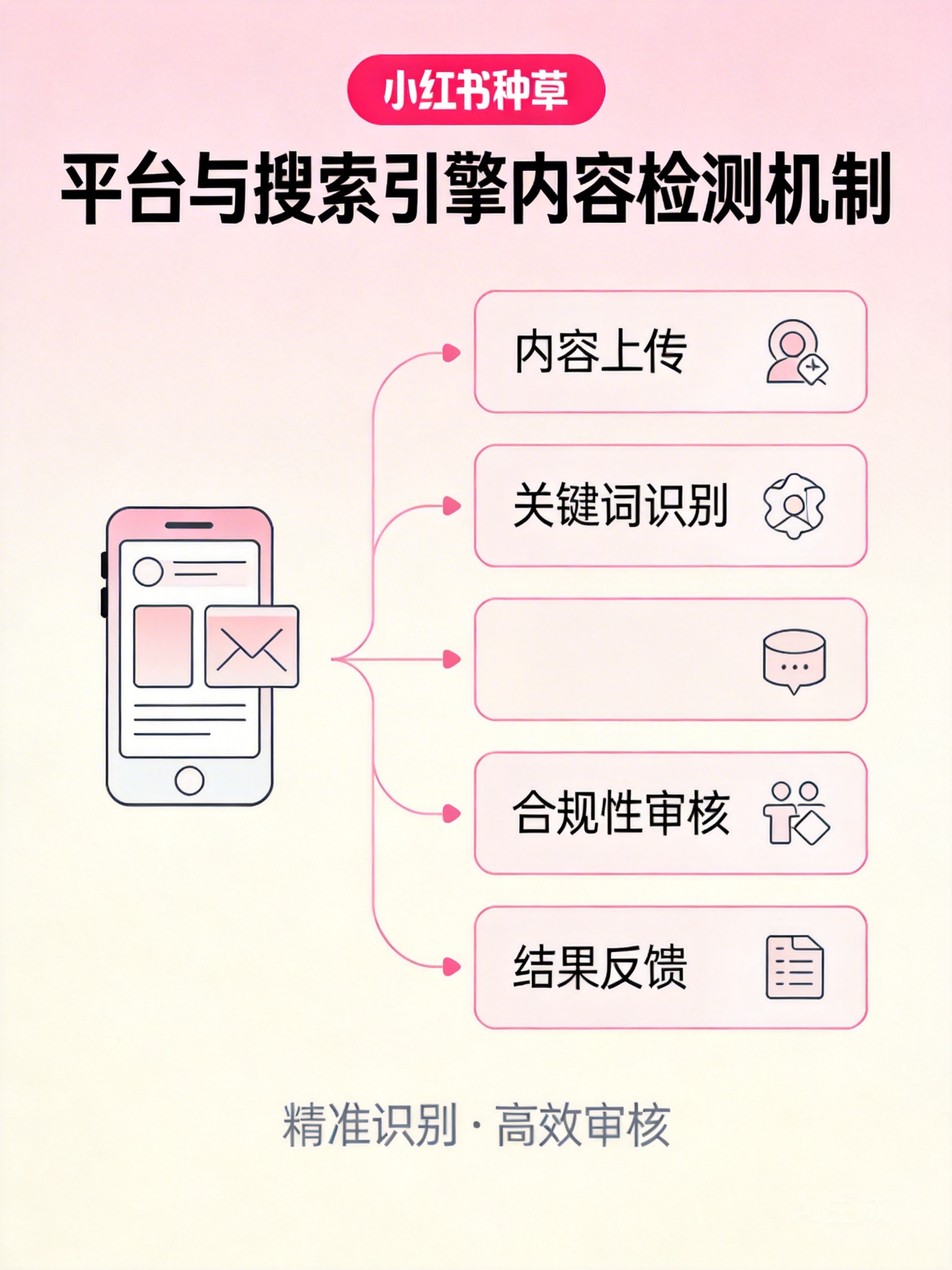 平台与搜索引擎的内容检测机制